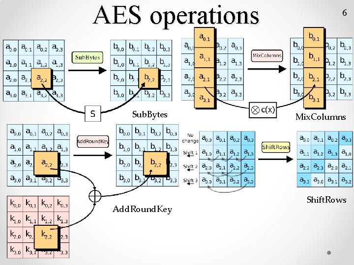 AES operations Sub. Bytes Add. Round. Key 6 Mix. Columns Shift. Rows 