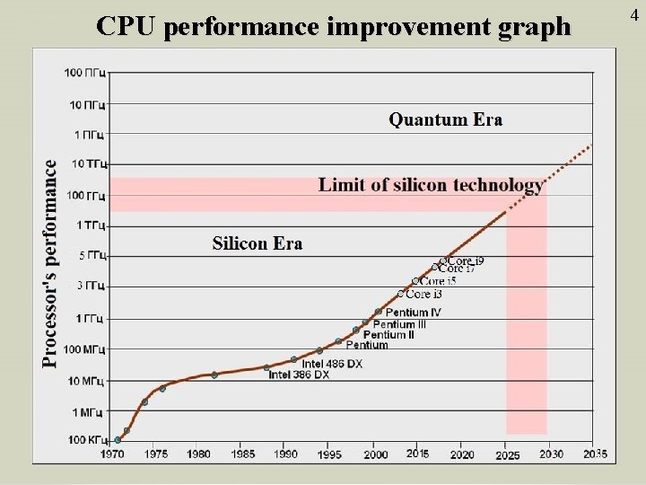 CPU performance improvement graph 4 