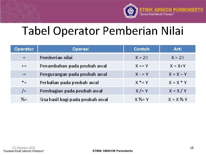 Tabel Operator Pemberian Nilai Operator Operasi Contoh Arti = Pemberian nilai X = 20