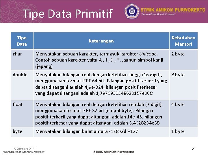 Tipe Data Primitif Tipe Data Keterangan Kebutuhan Memori char Menyatakan sebuah karakter, termasuk karakter