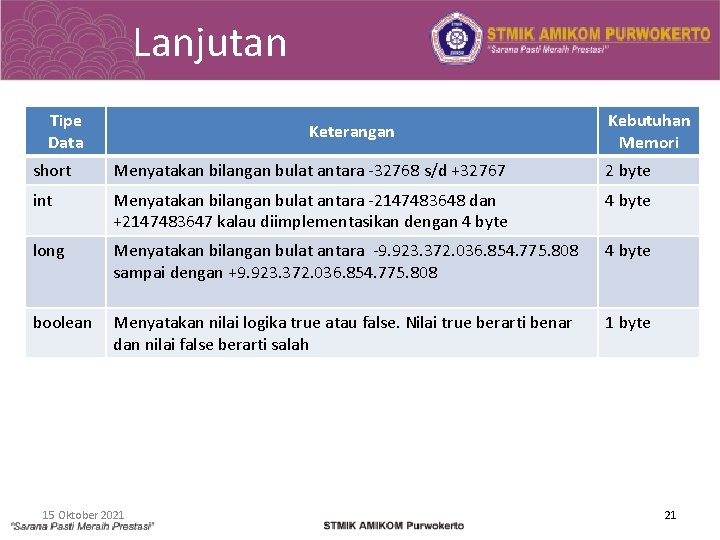 Lanjutan Tipe Data Keterangan Kebutuhan Memori short Menyatakan bilangan bulat antara -32768 s/d +32767