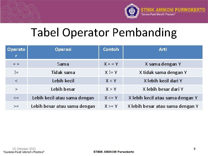 Tabel Operator Pembanding Operato r Operasi Contoh Arti == Sama X==Y X sama dengan