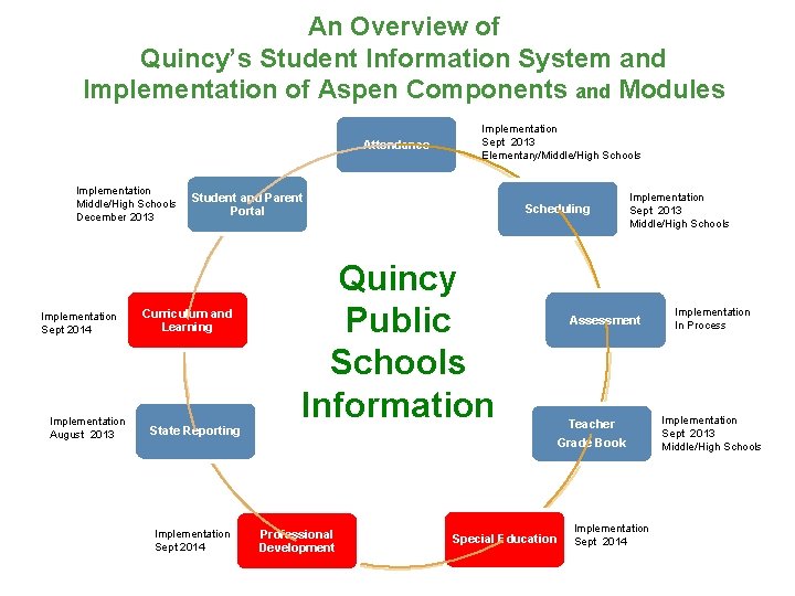 An Overview of Quincy’s Student Information System and Implementation of Aspen Components and Modules