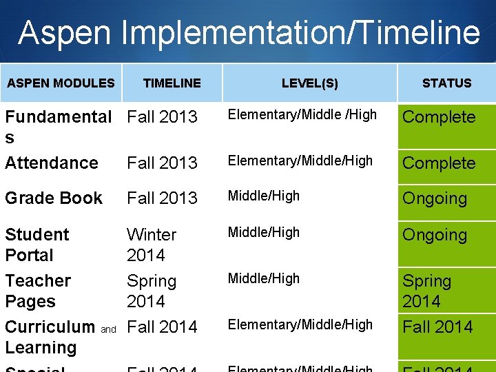 Aspen Implementation/Timeline ASPEN MODULES TIMELINE LEVEL(S) STATUS Fundamental Fall 2013 s Attendance Fall 2013