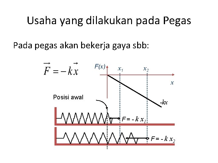 Usaha yang dilakukan pada Pegas Pada pegas akan bekerja gaya sbb: F(x) x 1