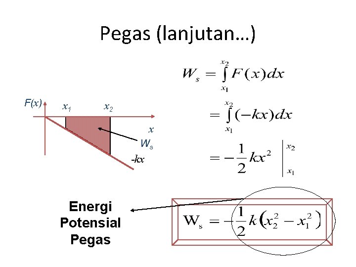 Pegas (lanjutan…) F(x) x 1 x 2 x Ws -kx Energi Potensial Pegas 
