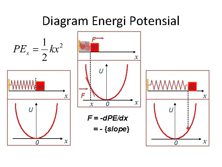 Diagram Energi Potensial F m x U m m x U F x 0