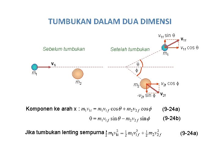 TUMBUKAN DALAM DUA DIMENSI v 1 f sin Sebelum tumbukan v 1 i Setelah