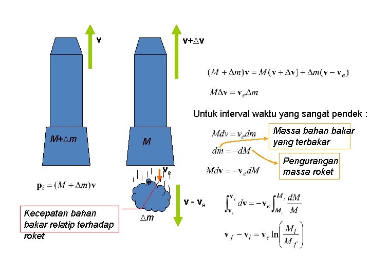 v v+ v Untuk interval waktu yang sangat pendek : M+ m Massa bahan