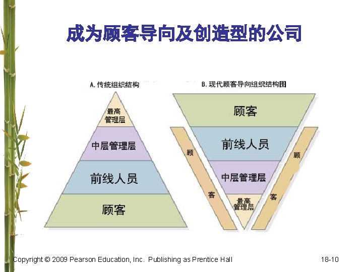 成为顾客导向及创造型的公司 Copyright © 2009 Pearson Education, Inc. Publishing as Prentice Hall 18 -10 