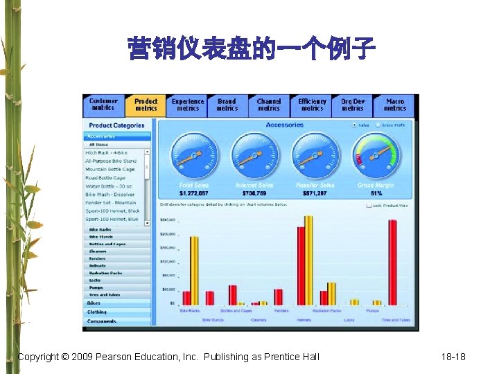 营销仪表盘的一个例子 Copyright © 2009 Pearson Education, Inc. Publishing as Prentice Hall 18 -18 