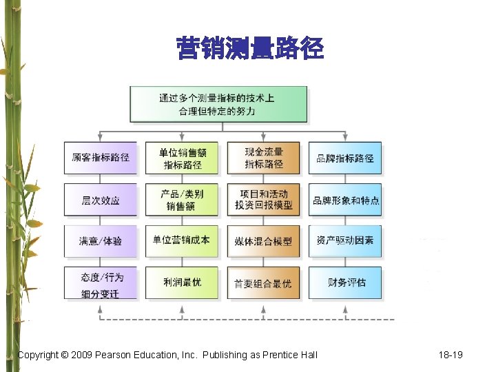 营销测量路径 Copyright © 2009 Pearson Education, Inc. Publishing as Prentice Hall 18 -19 