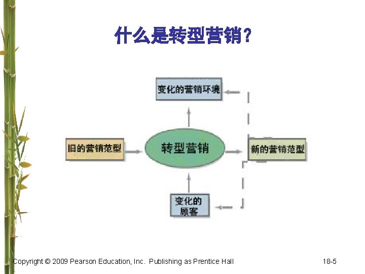 什么是转型营销？ Copyright © 2009 Pearson Education, Inc. Publishing as Prentice Hall 18 -5 