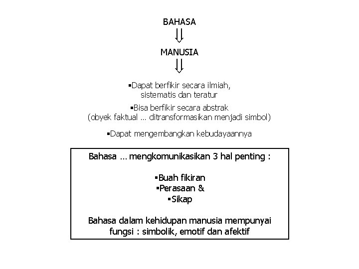 BAHASA MANUSIA §Dapat berfikir secara ilmiah, sistematis dan teratur §Bisa berfikir secara abstrak (obyek BAHASA MANUSIA §Dapat berfikir secara ilmiah, sistematis dan teratur §Bisa berfikir secara abstrak (obyek