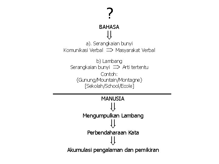 ? BAHASA a). Serangkaian bunyi Komunikasi Verbal Masyarakat Verbal b) Lambang Serangkaian bunyi Arti ? BAHASA a). Serangkaian bunyi Komunikasi Verbal Masyarakat Verbal b) Lambang Serangkaian bunyi Arti