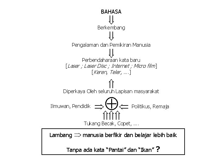 BAHASA Berkembang Pengalaman dan Pemikiran Manusia Perbendaharaan kata baru [Laser ; Laser Disc ; BAHASA Berkembang Pengalaman dan Pemikiran Manusia Perbendaharaan kata baru [Laser ; Laser Disc ;