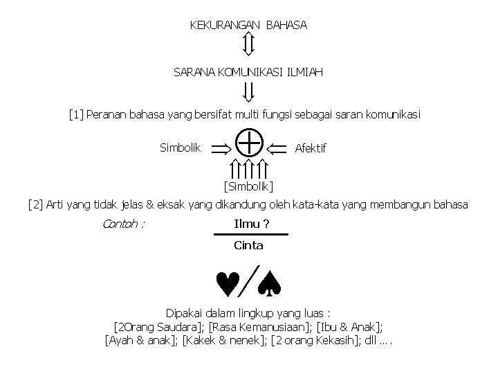 KEKURANGAN BAHASA SARANA KOMUNIKASI ILMIAH [1] Peranan bahasa yang bersifat multi fungsi sebagai saran