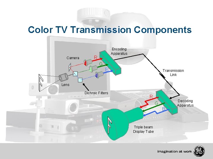 Color TV Transmission Components Camera Encoding Apparatus R G B Transmission Link Lens Dichroic