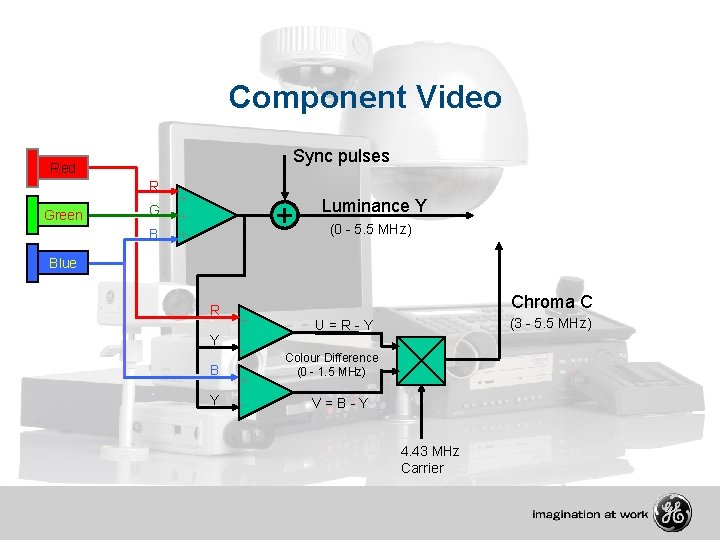 Component Video Sync pulses Red R Green G B + + Luminance Y (0