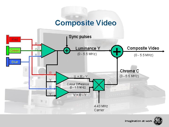 Composite Video Sync pulses Red R Green G B + + Luminance Y (0
