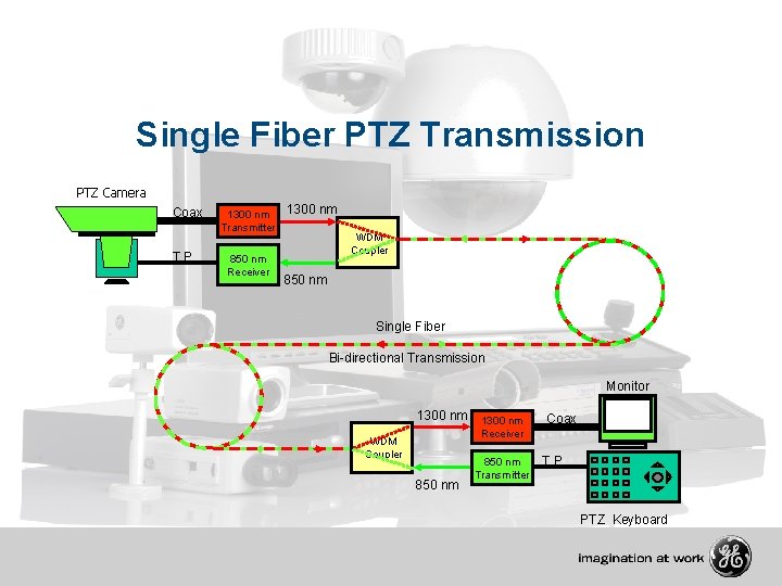 Single Fiber PTZ Transmission PTZ Camera Coax T. P. 1300 nm Transmitter 850 nm