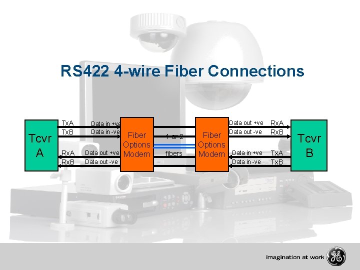 RS 422 4 -wire Fiber Connections Tcvr A Tx. B Rx. A Rx. B
