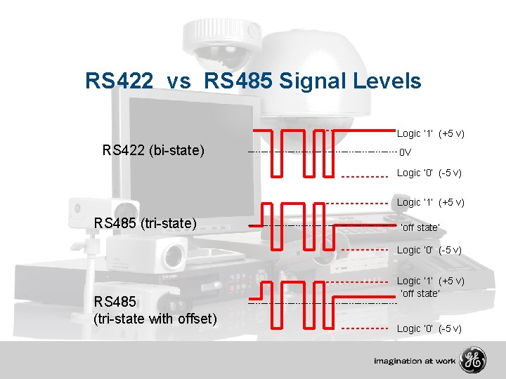RS 422 vs RS 485 Signal Levels Logic ‘ 1’ (+5 v) RS 422
