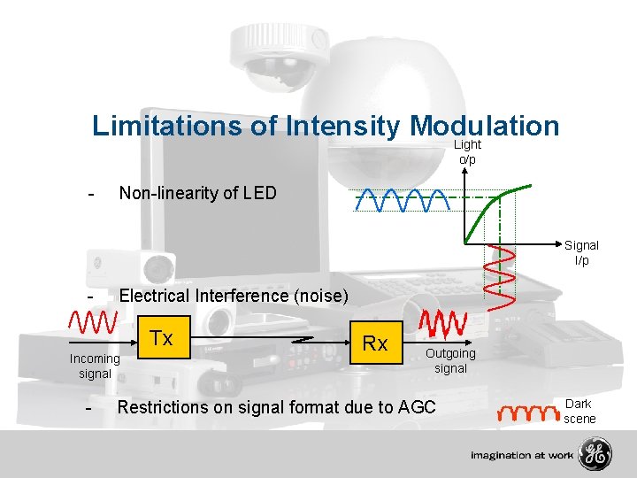 Limitations of Intensity Modulation Light o/p - Non-linearity of LED Signal I/p - Electrical
