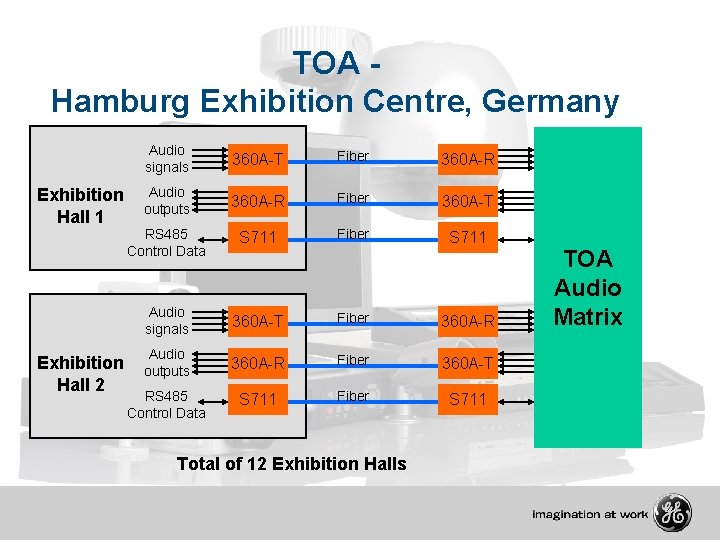 TOA Hamburg Exhibition Centre, Germany Exhibition Hall 1 Exhibition Hall 2 Audio signals 360
