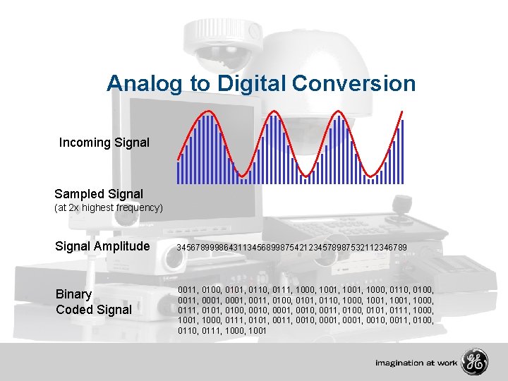 Analog to Digital Conversion Incoming Signal Sampled Signal (at 2 x highest frequency) Signal