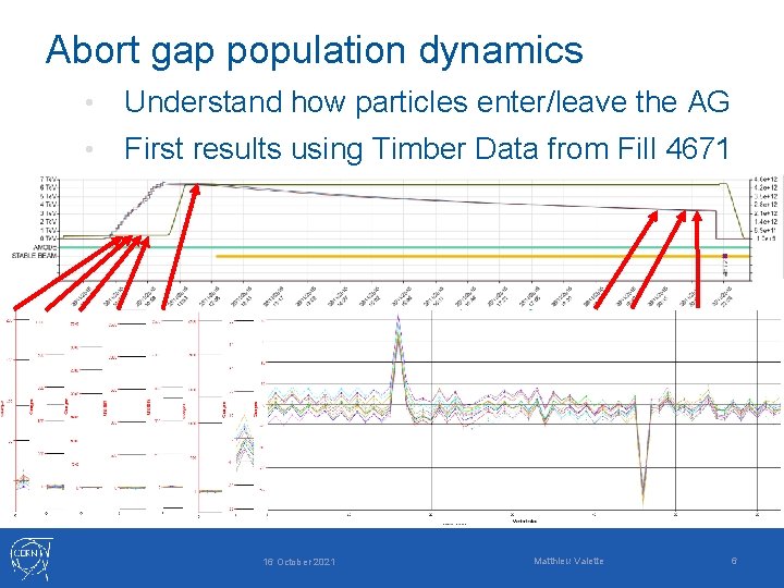 Abort gap population dynamics • Understand how particles enter/leave the AG • First results