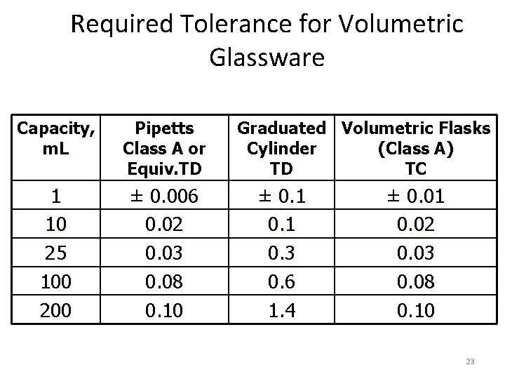 Required Tolerance for Volumetric Glassware Capacity, m. L Pipetts Class A or Equiv. TD