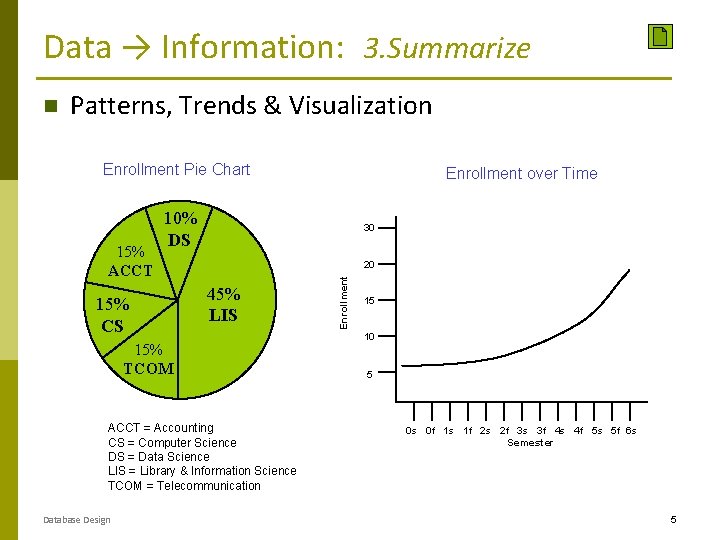 Data → Information: 3. Summarize Patterns, Trends & Visualization Enrollment Pie Chart 10% DS