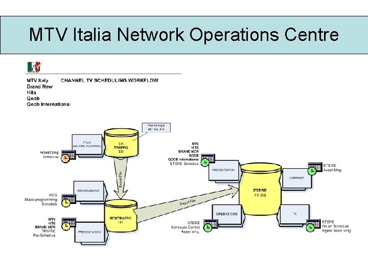 MTV Italia Network Operations Centre 