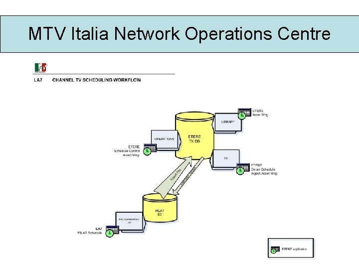 MTV Italia Network Operations Centre 