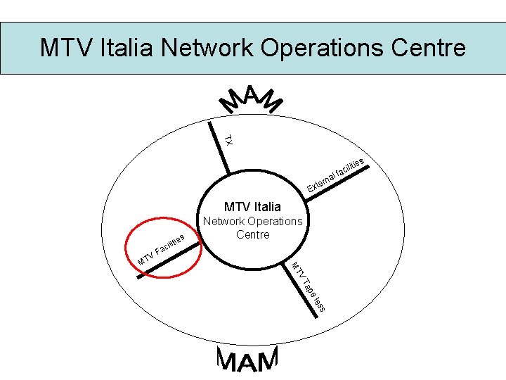 MTV Italia Network Operations Centre TX tie l E rna xte MTV Italia es