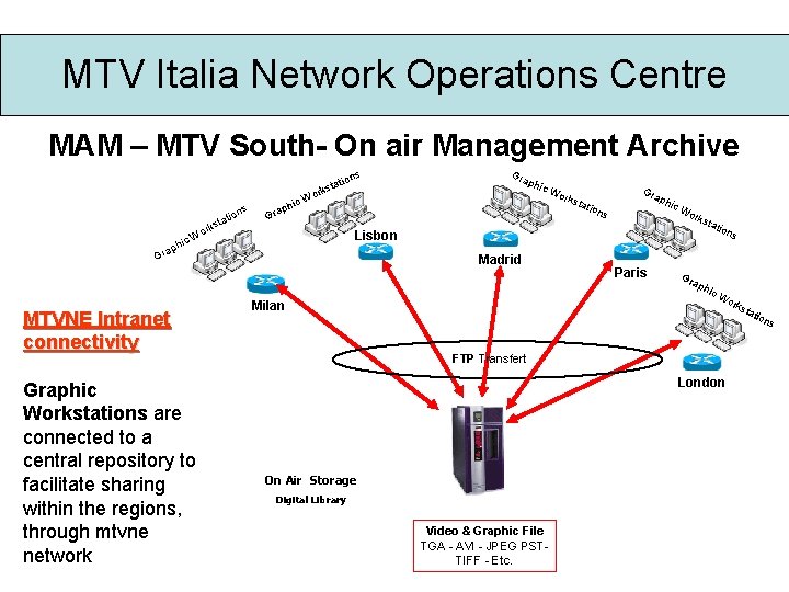 MTV Italia Network Operations Centre MAM – MTV South- On air Management Archive ta