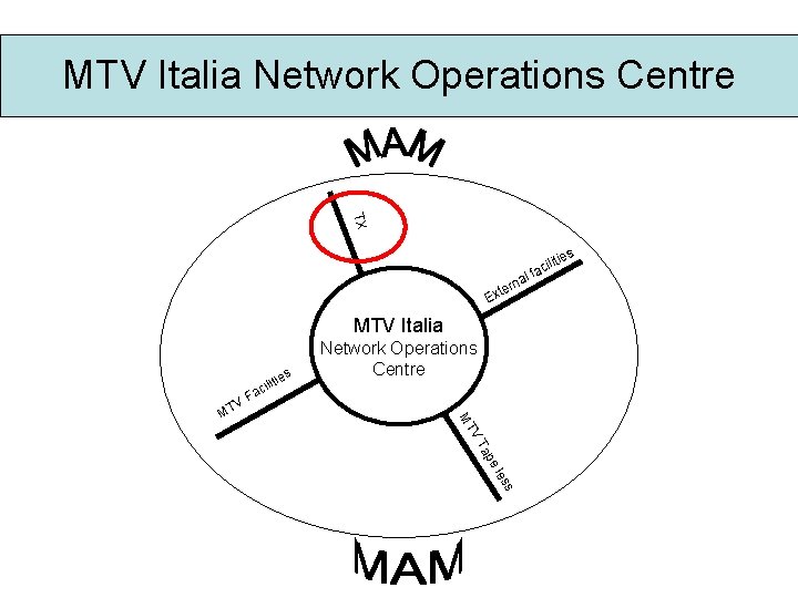 MTV Italia Network Operations Centre TX tie l E rna xte MTV Italia es