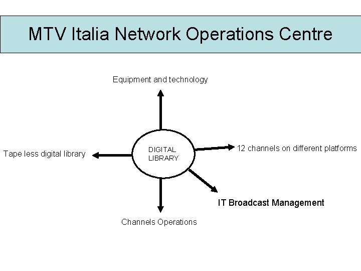 MTV Italia Network Operations Centre Equipment and technology Tape less digital library DIGITAL LIBRARY