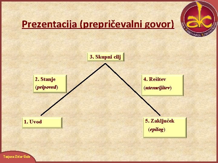 Prezentacija (prepričevalni govor) 3. Skupni cilj 2. Stanje (pripoved) 1. Uvod 4. Rešitev (utemeljitev)