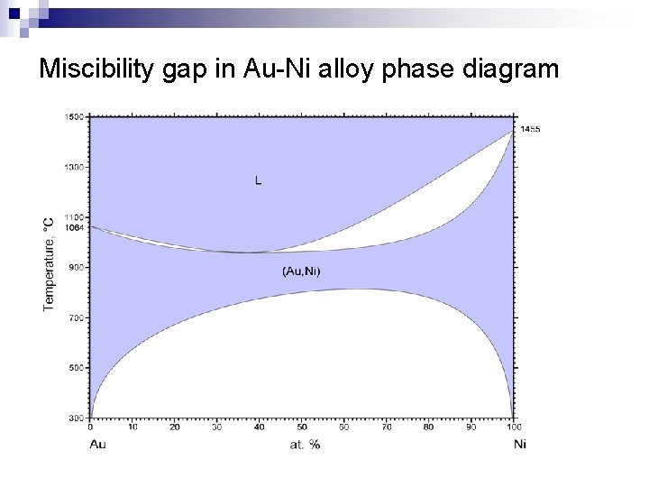 Miscibility gap in Au-Ni alloy phase diagram 