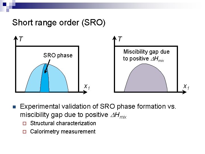 Short range order (SRO) T T Miscibility gap due to positive DHmix SRO phase