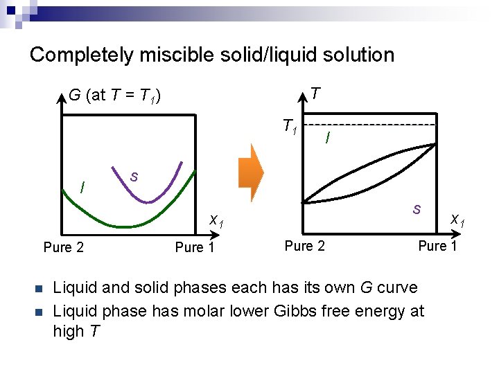 Completely miscible solid/liquid solution T G (at T = T 1) T 1 l