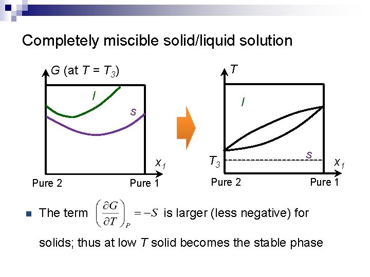 Completely miscible solid/liquid solution T G (at T = T 3) l l s