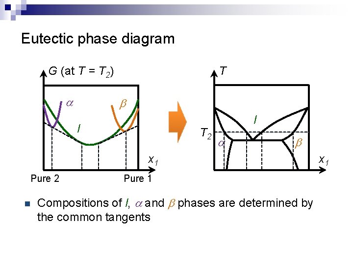 Eutectic phase diagram G (at T = T 2) a T b l T
