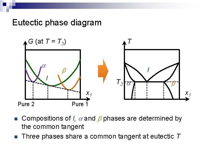 Eutectic phase diagram G (at T = T 3) a T b l l