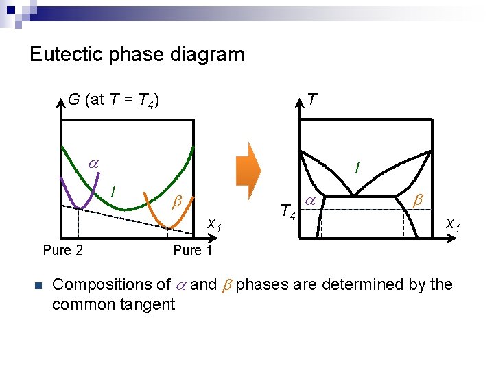 Eutectic phase diagram G (at T = T 4) T a l l b