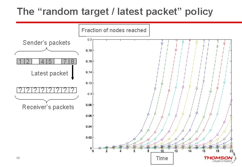 The “random target / latest packet” policy Fraction of nodes reached Sender’s packets 1