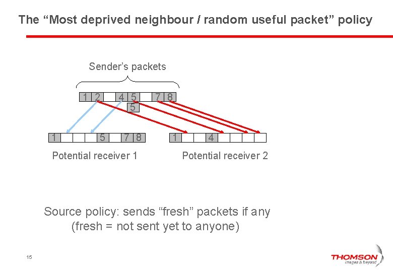 The “Most deprived neighbour / random useful packet” policy Sender’s packets 1 2 1