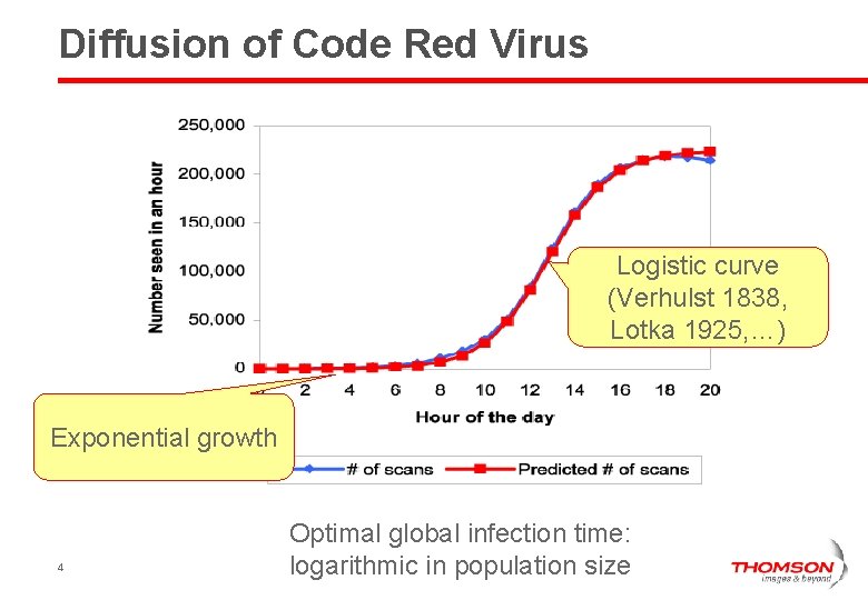 Diffusion of Code Red Virus Logistic curve (Verhulst 1838, Lotka 1925, …) Exponential growth